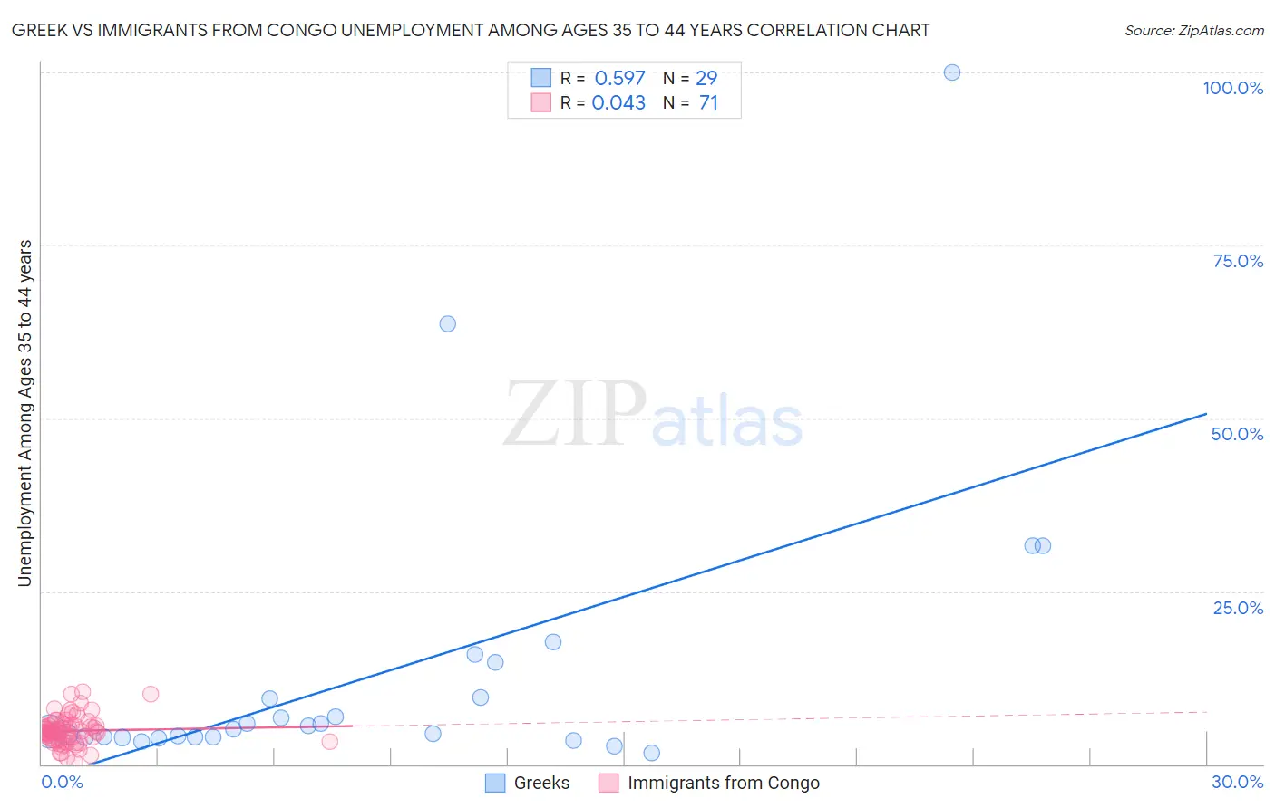 Greek vs Immigrants from Congo Unemployment Among Ages 35 to 44 years