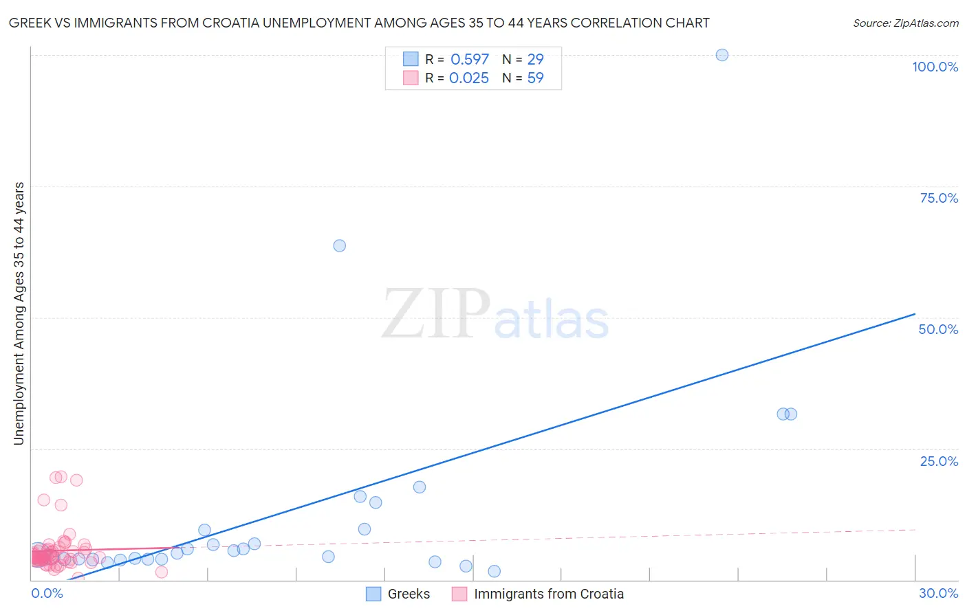 Greek vs Immigrants from Croatia Unemployment Among Ages 35 to 44 years