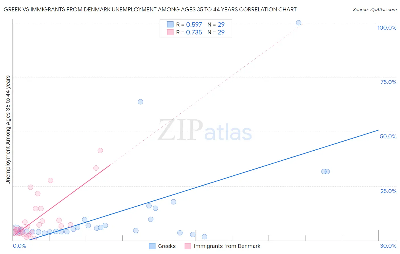 Greek vs Immigrants from Denmark Unemployment Among Ages 35 to 44 years