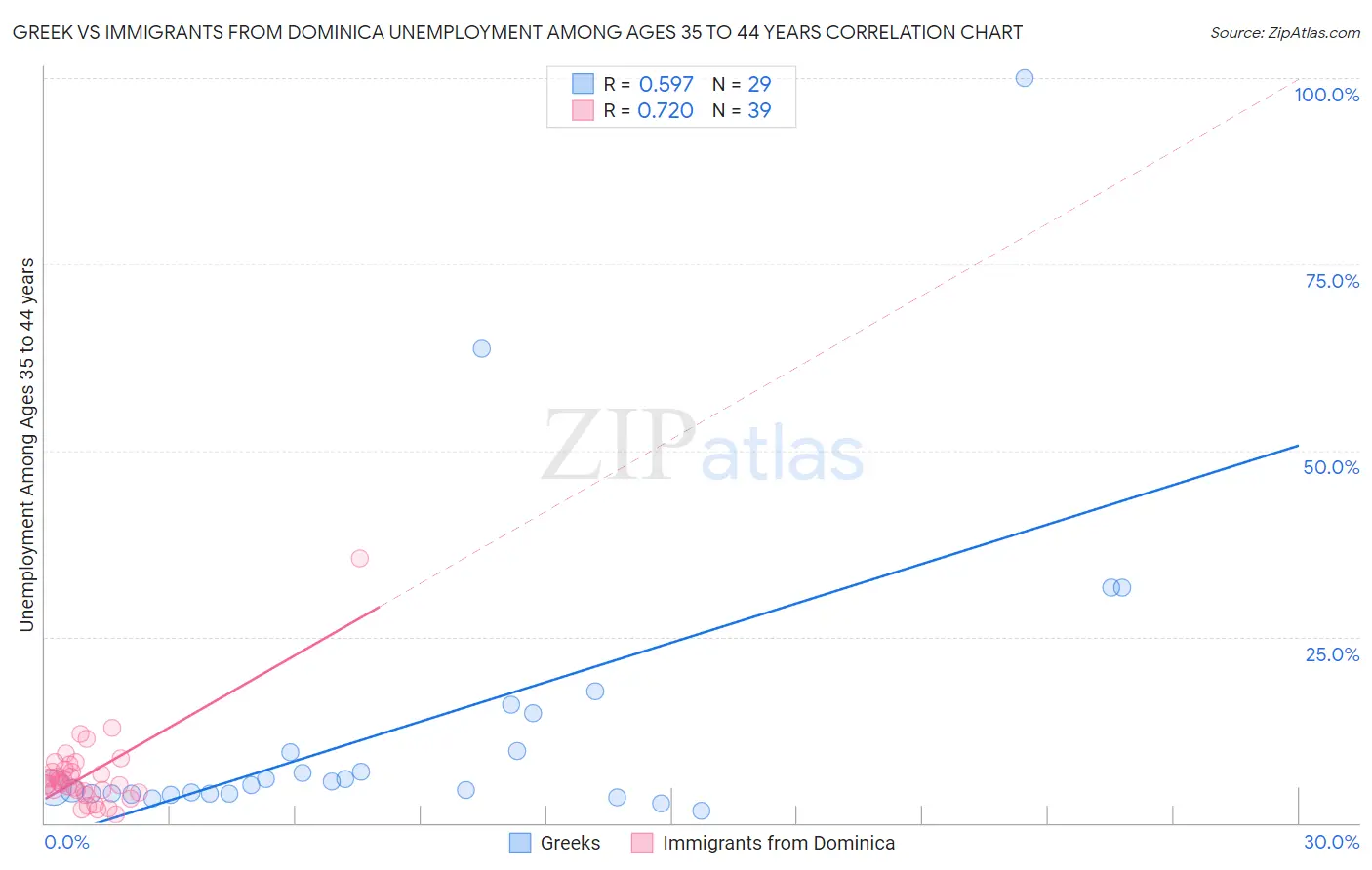 Greek vs Immigrants from Dominica Unemployment Among Ages 35 to 44 years