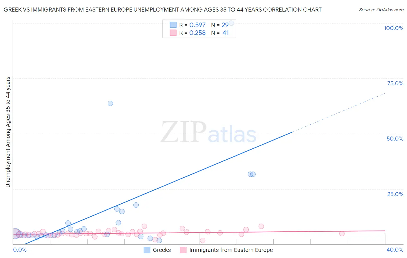 Greek vs Immigrants from Eastern Europe Unemployment Among Ages 35 to 44 years