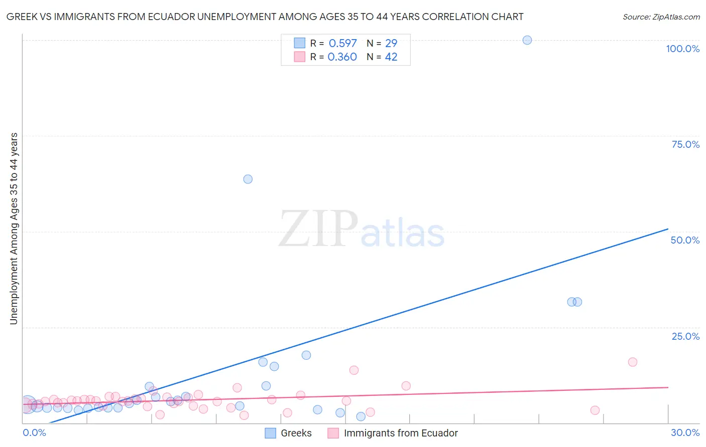 Greek vs Immigrants from Ecuador Unemployment Among Ages 35 to 44 years