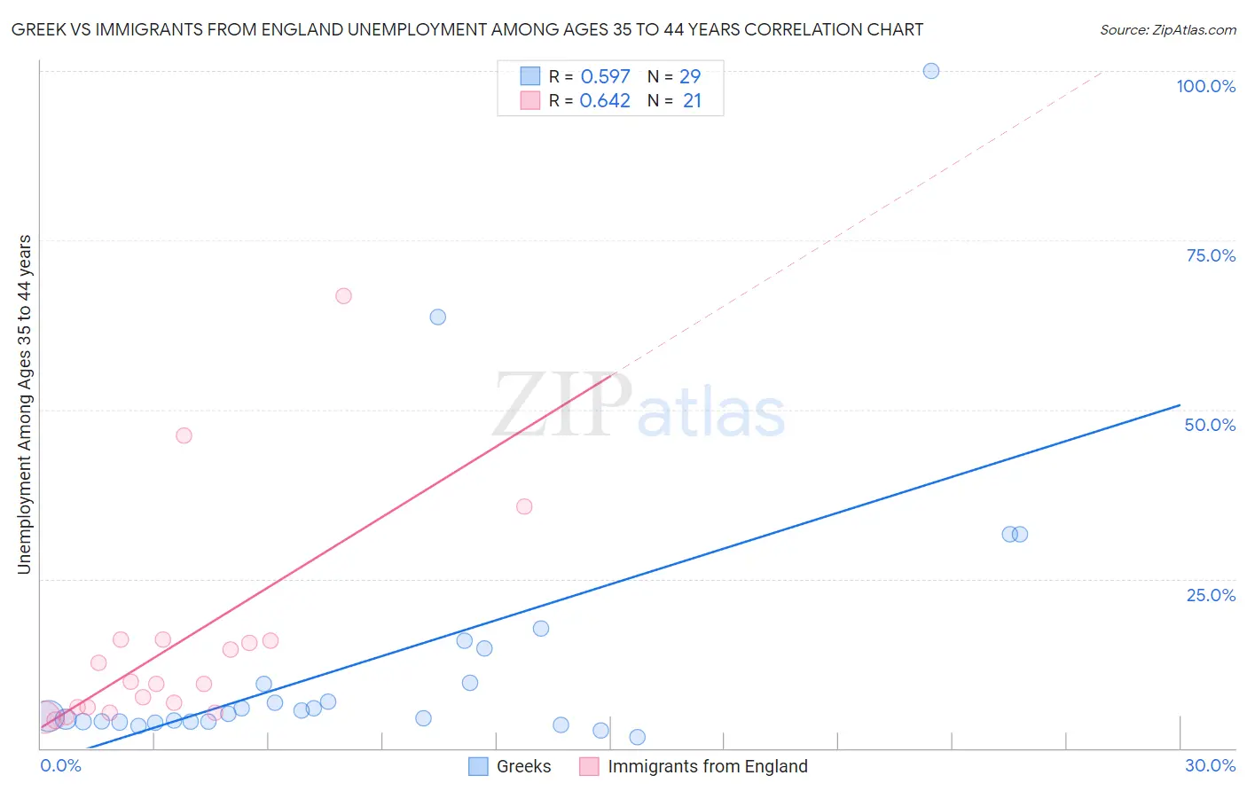 Greek vs Immigrants from England Unemployment Among Ages 35 to 44 years