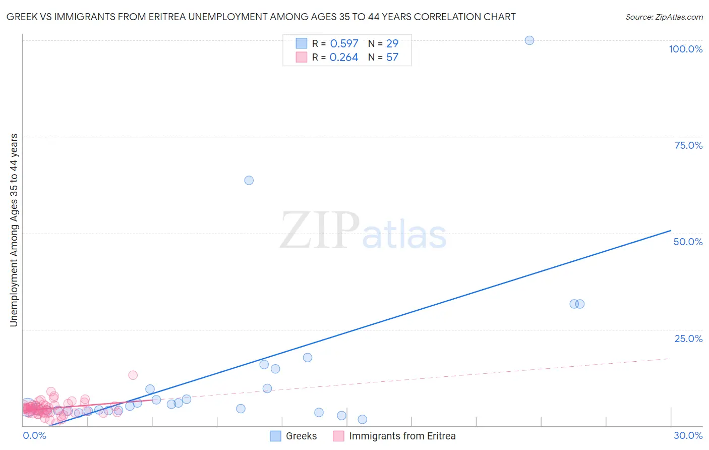 Greek vs Immigrants from Eritrea Unemployment Among Ages 35 to 44 years