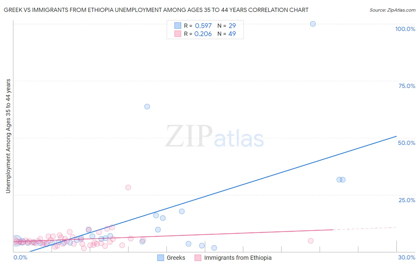 Greek vs Immigrants from Ethiopia Unemployment Among Ages 35 to 44 years