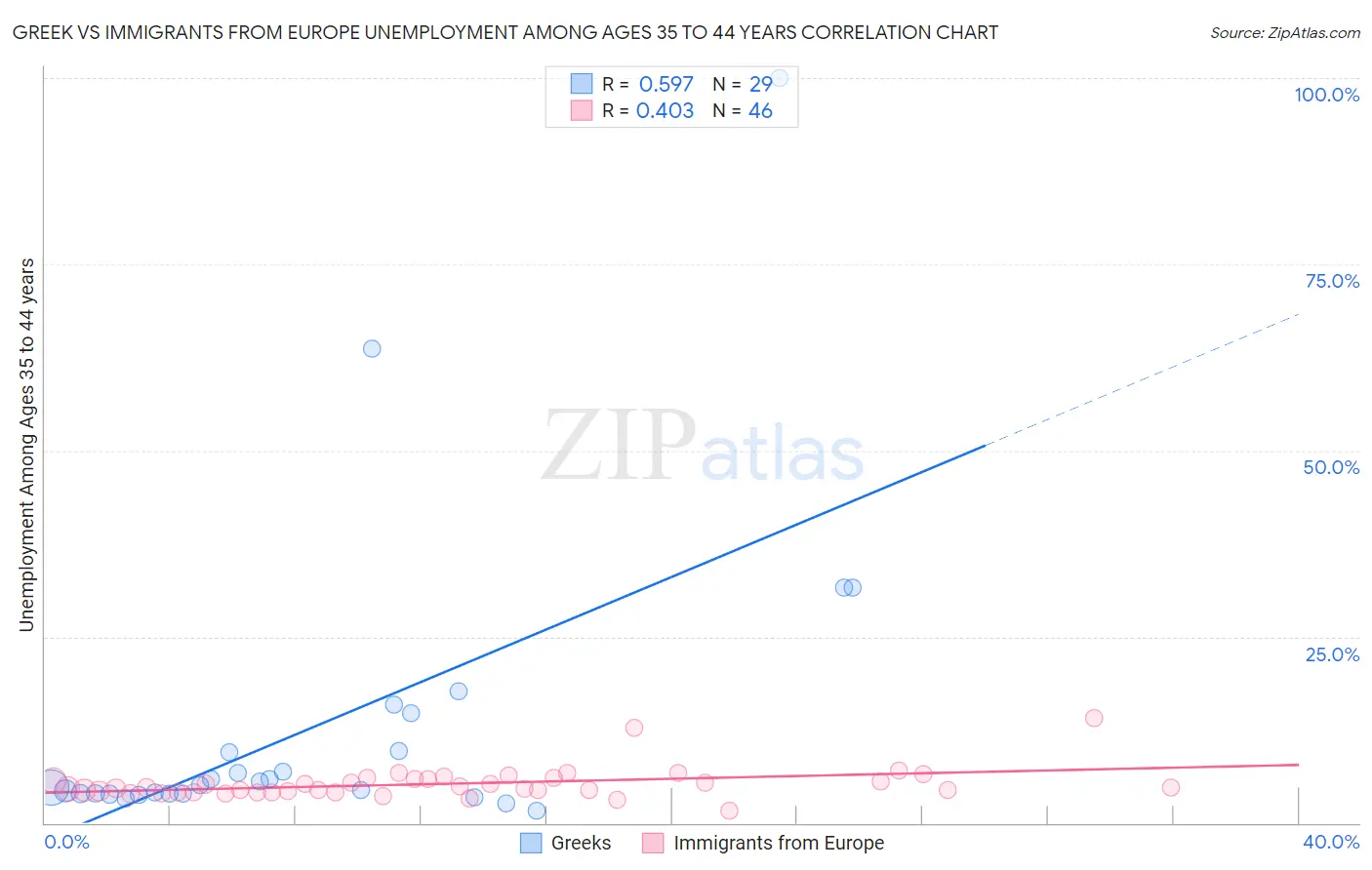 Greek vs Immigrants from Europe Unemployment Among Ages 35 to 44 years