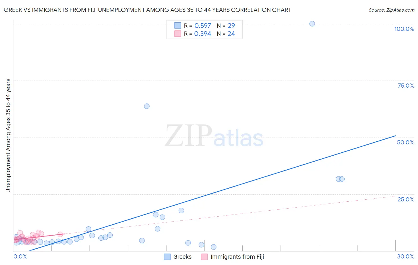 Greek vs Immigrants from Fiji Unemployment Among Ages 35 to 44 years