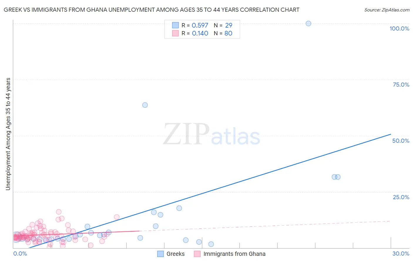 Greek vs Immigrants from Ghana Unemployment Among Ages 35 to 44 years