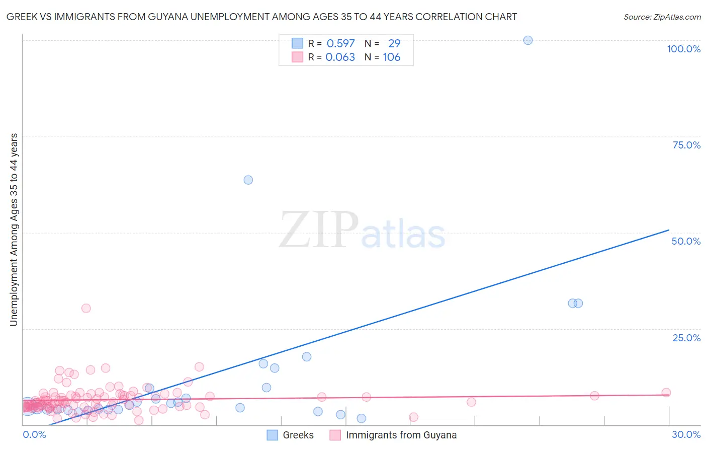 Greek vs Immigrants from Guyana Unemployment Among Ages 35 to 44 years