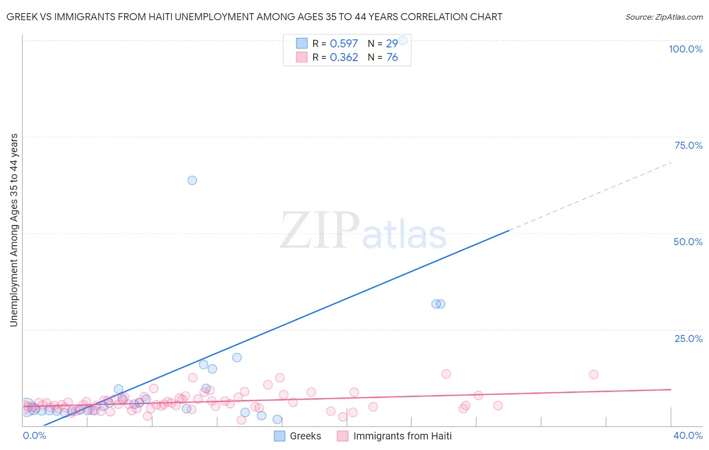 Greek vs Immigrants from Haiti Unemployment Among Ages 35 to 44 years