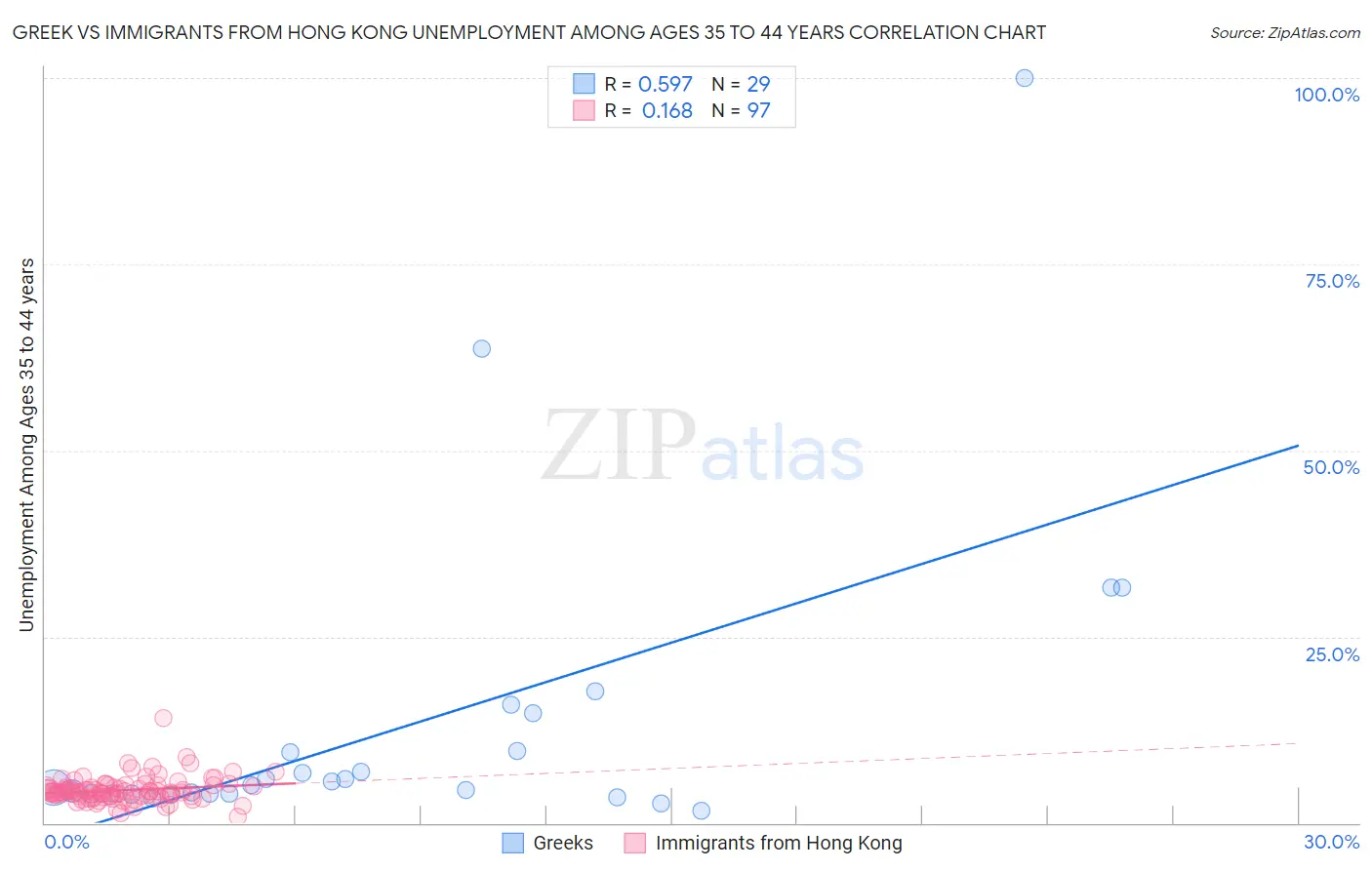 Greek vs Immigrants from Hong Kong Unemployment Among Ages 35 to 44 years