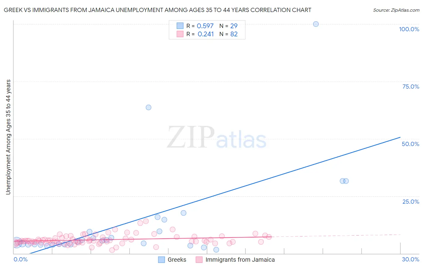 Greek vs Immigrants from Jamaica Unemployment Among Ages 35 to 44 years