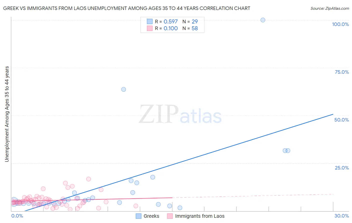 Greek vs Immigrants from Laos Unemployment Among Ages 35 to 44 years