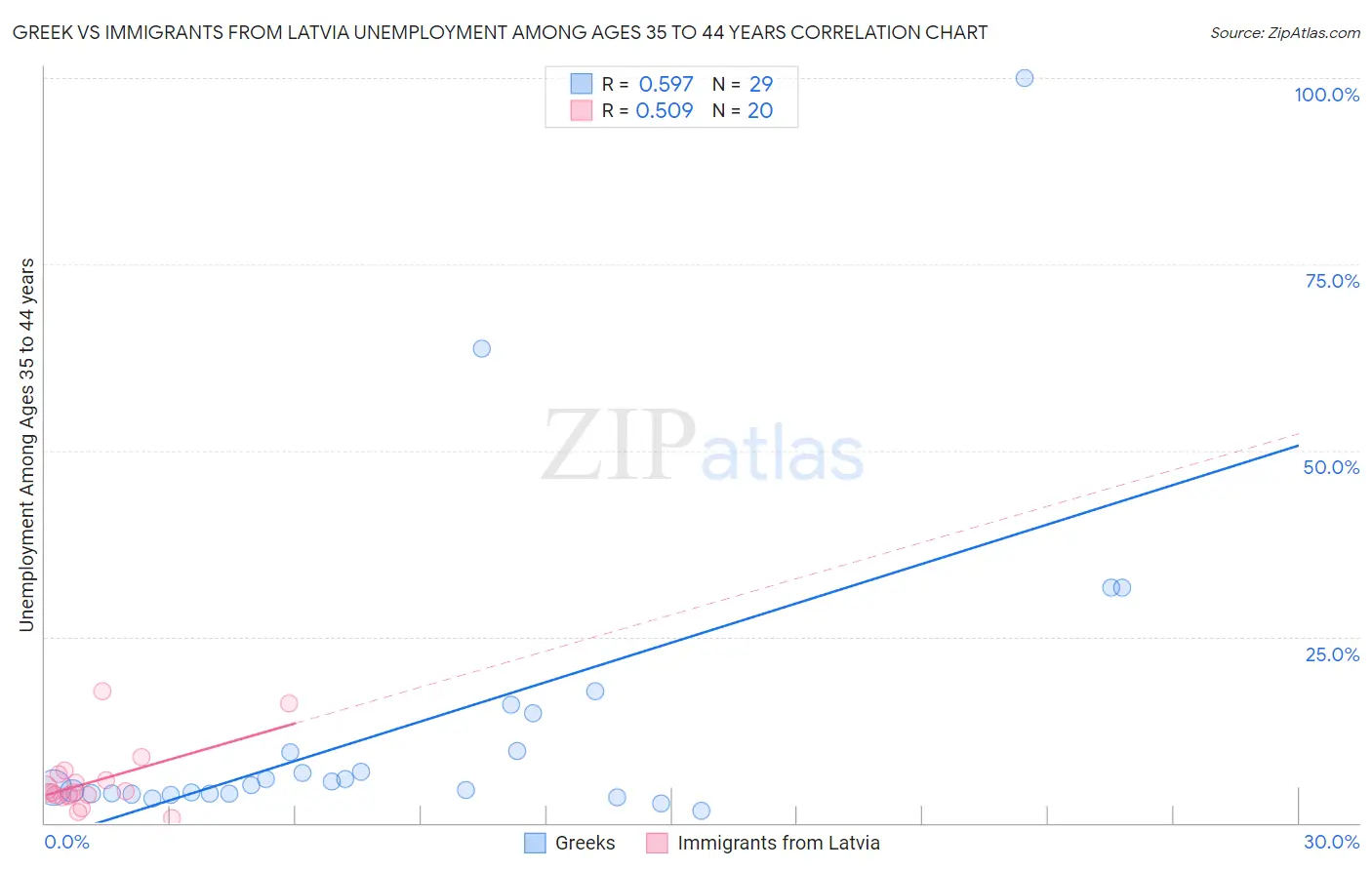 Greek vs Immigrants from Latvia Unemployment Among Ages 35 to 44 years