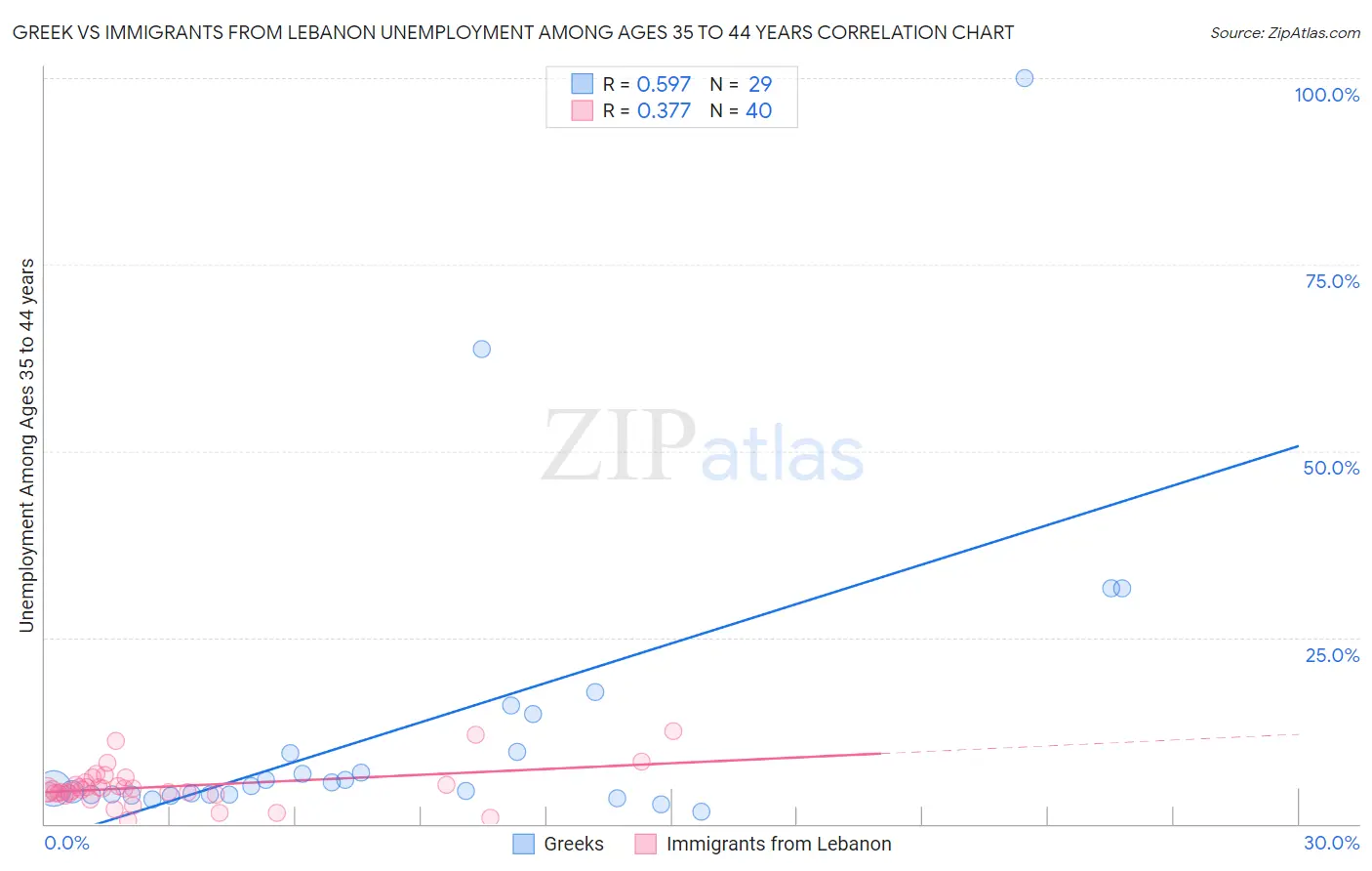 Greek vs Immigrants from Lebanon Unemployment Among Ages 35 to 44 years
