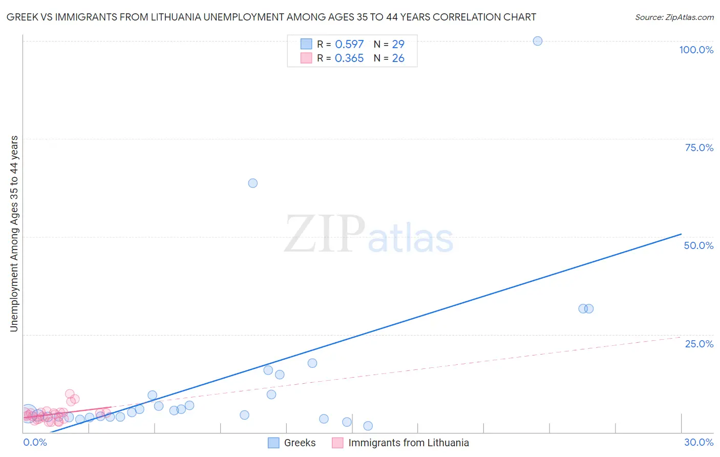 Greek vs Immigrants from Lithuania Unemployment Among Ages 35 to 44 years