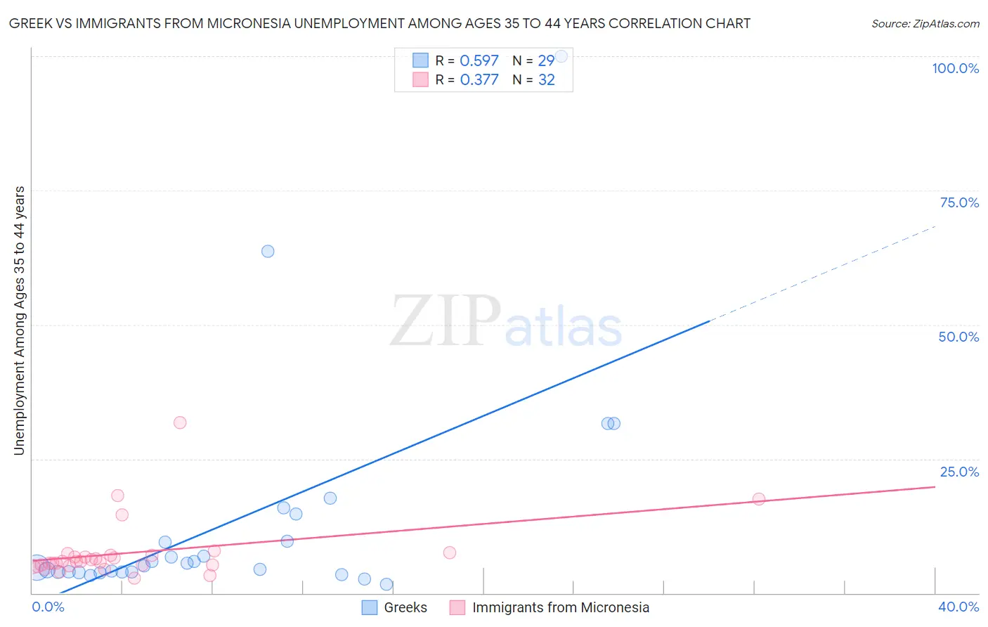 Greek vs Immigrants from Micronesia Unemployment Among Ages 35 to 44 years