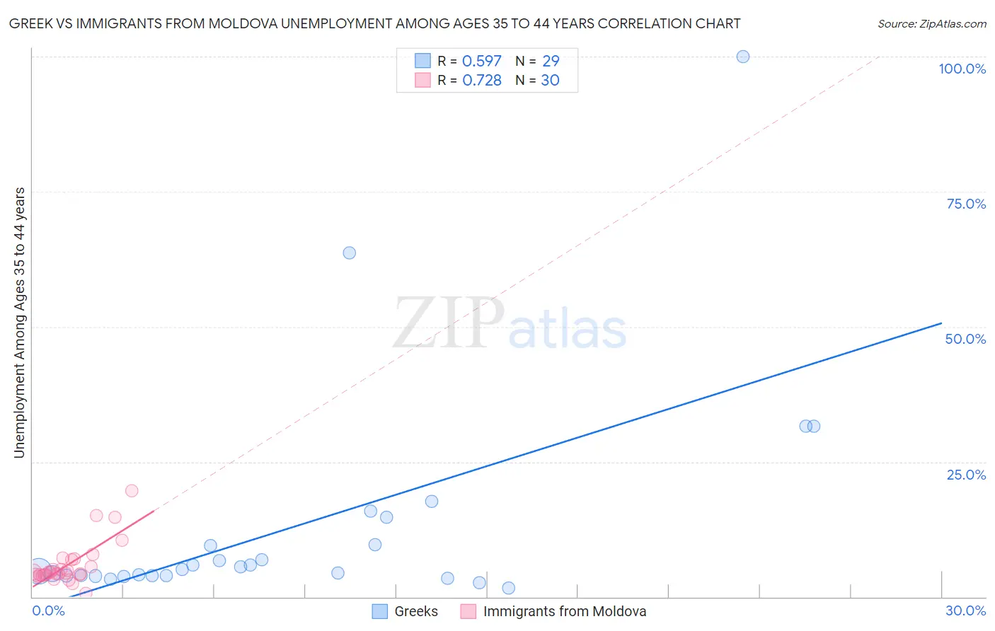 Greek vs Immigrants from Moldova Unemployment Among Ages 35 to 44 years
