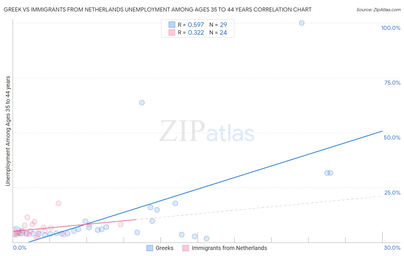 Greek vs Immigrants from Netherlands Unemployment Among Ages 35 to 44 years