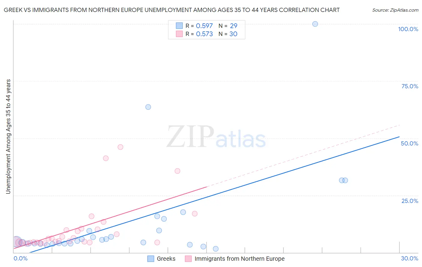 Greek vs Immigrants from Northern Europe Unemployment Among Ages 35 to 44 years