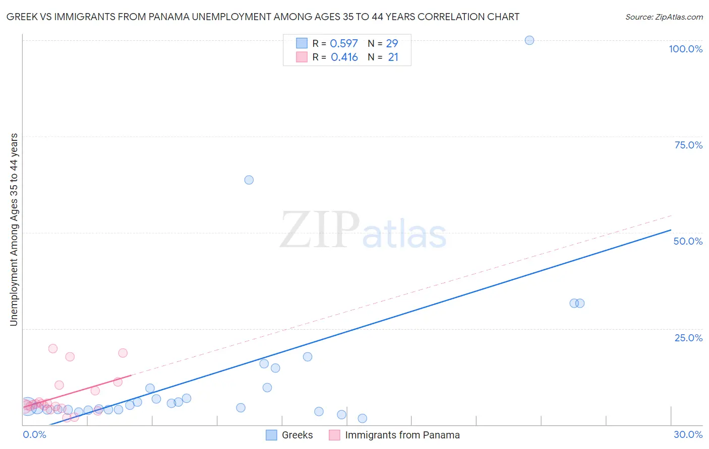 Greek vs Immigrants from Panama Unemployment Among Ages 35 to 44 years