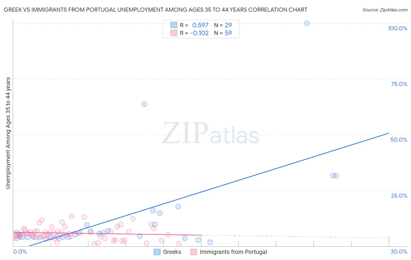 Greek vs Immigrants from Portugal Unemployment Among Ages 35 to 44 years