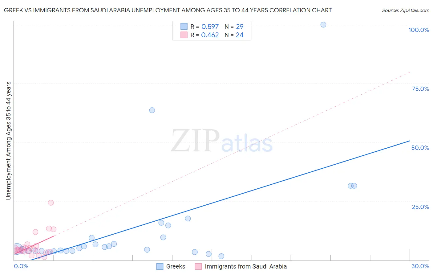 Greek vs Immigrants from Saudi Arabia Unemployment Among Ages 35 to 44 years