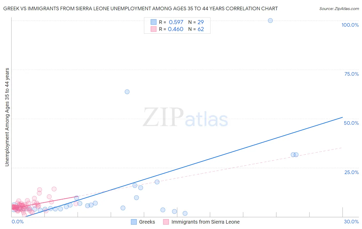 Greek vs Immigrants from Sierra Leone Unemployment Among Ages 35 to 44 years