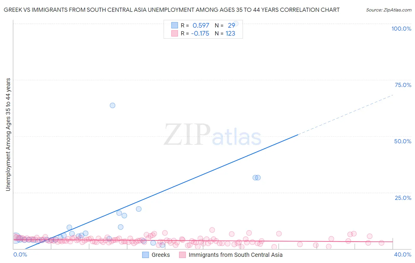 Greek vs Immigrants from South Central Asia Unemployment Among Ages 35 to 44 years