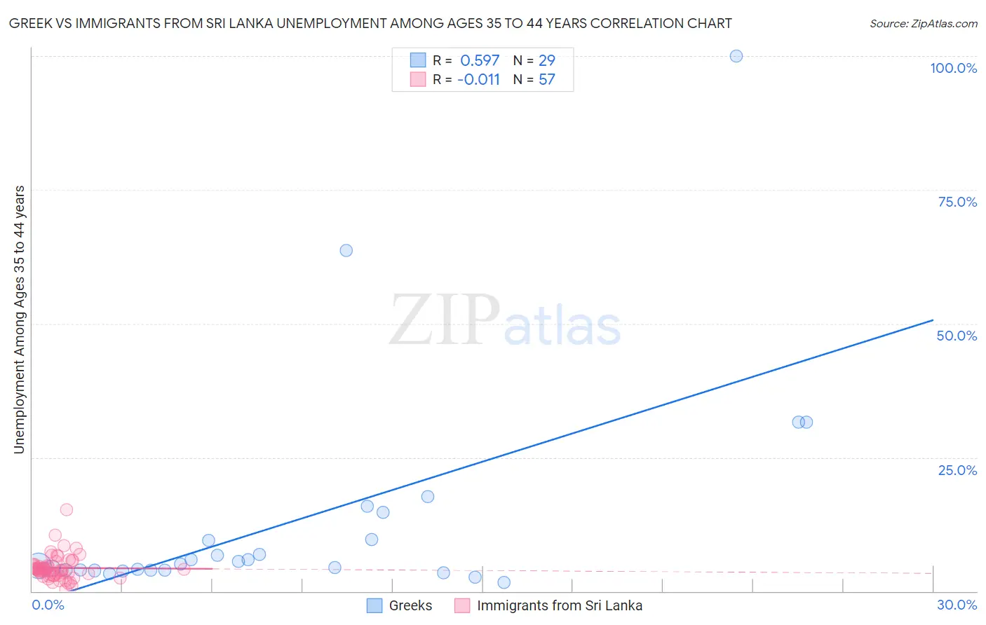 Greek vs Immigrants from Sri Lanka Unemployment Among Ages 35 to 44 years