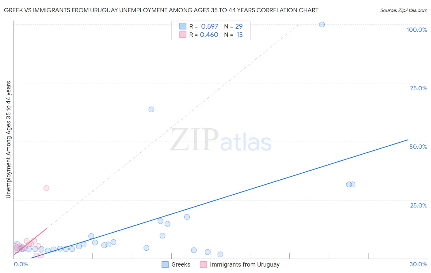 Greek vs Immigrants from Uruguay Unemployment Among Ages 35 to 44 years