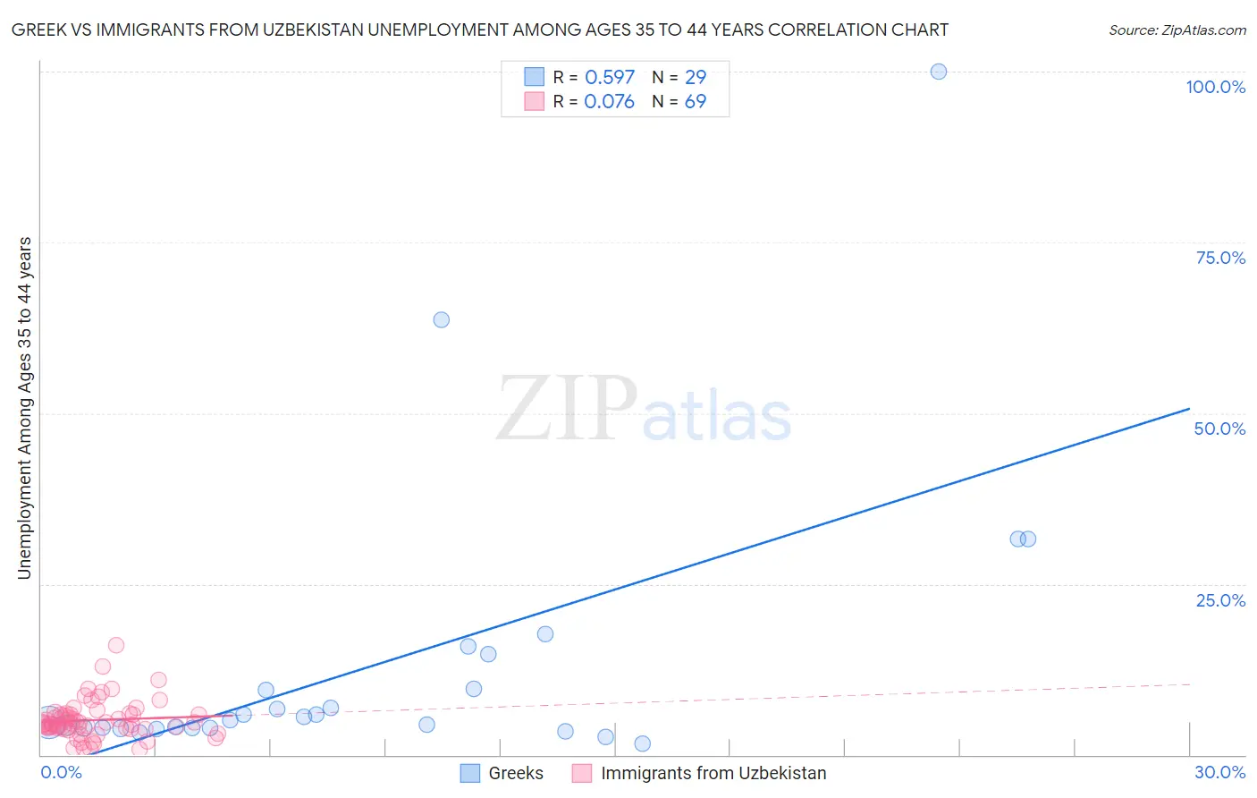 Greek vs Immigrants from Uzbekistan Unemployment Among Ages 35 to 44 years
