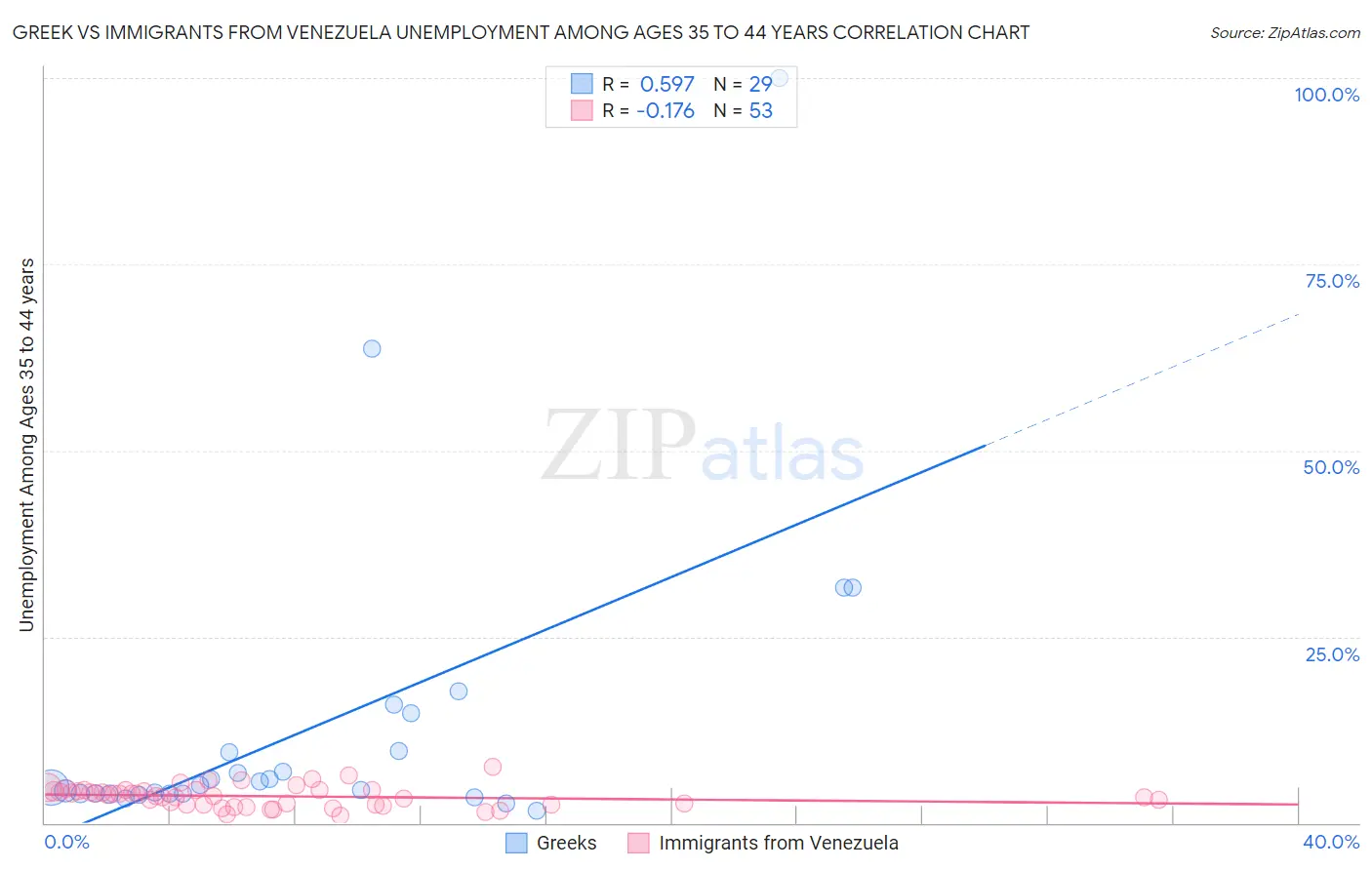 Greek vs Immigrants from Venezuela Unemployment Among Ages 35 to 44 years