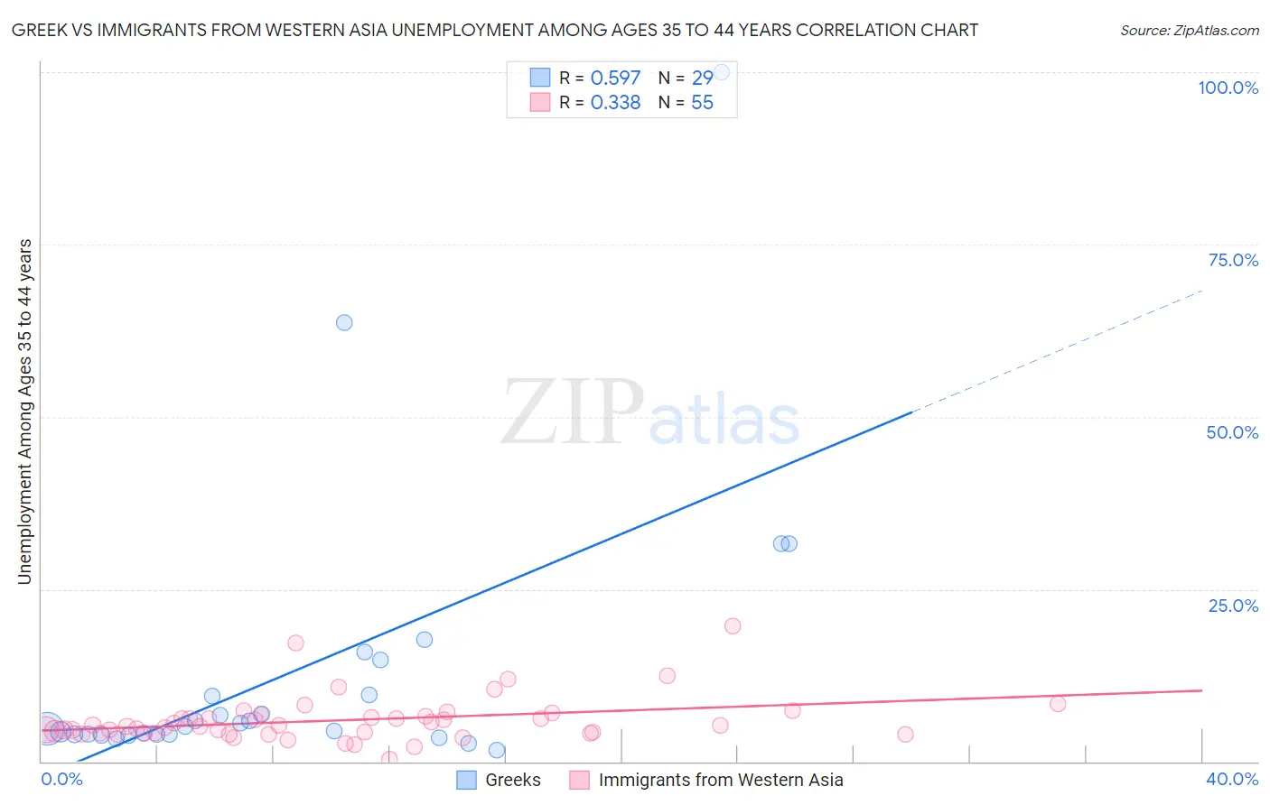 Greek vs Immigrants from Western Asia Unemployment Among Ages 35 to 44 years