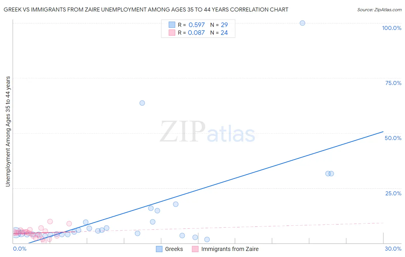 Greek vs Immigrants from Zaire Unemployment Among Ages 35 to 44 years