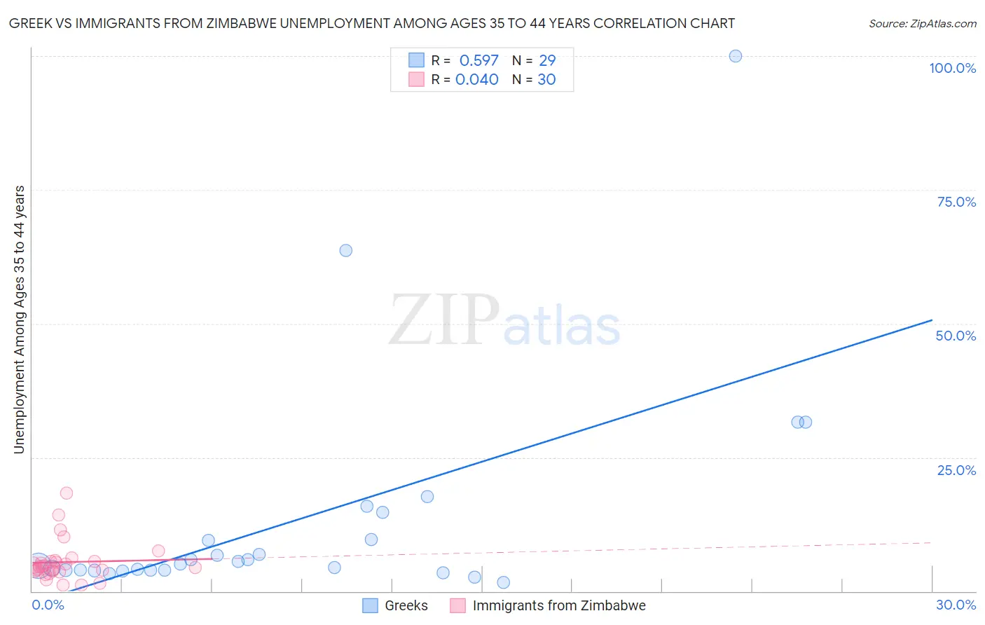 Greek vs Immigrants from Zimbabwe Unemployment Among Ages 35 to 44 years