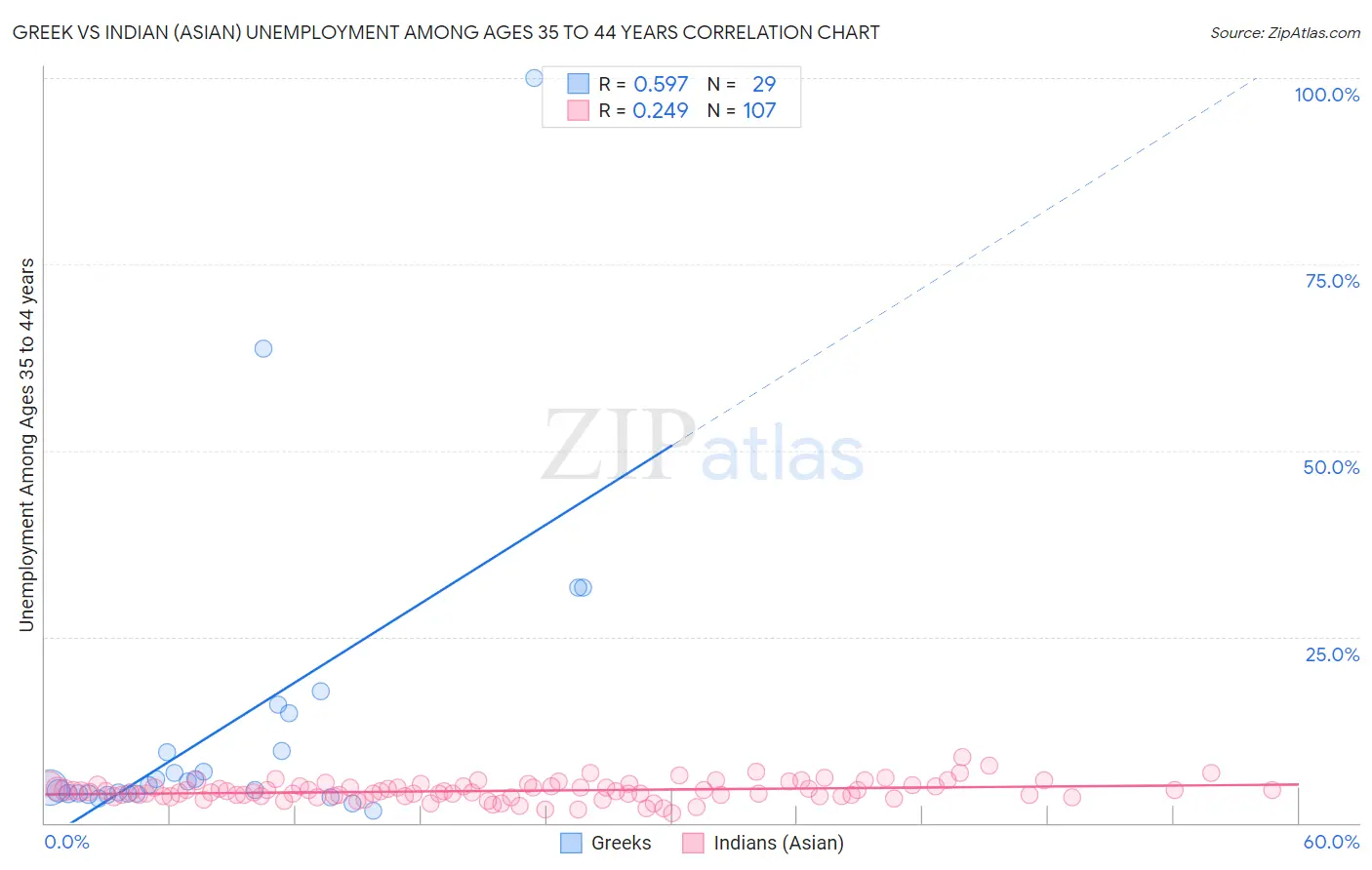 Greek vs Indian (Asian) Unemployment Among Ages 35 to 44 years