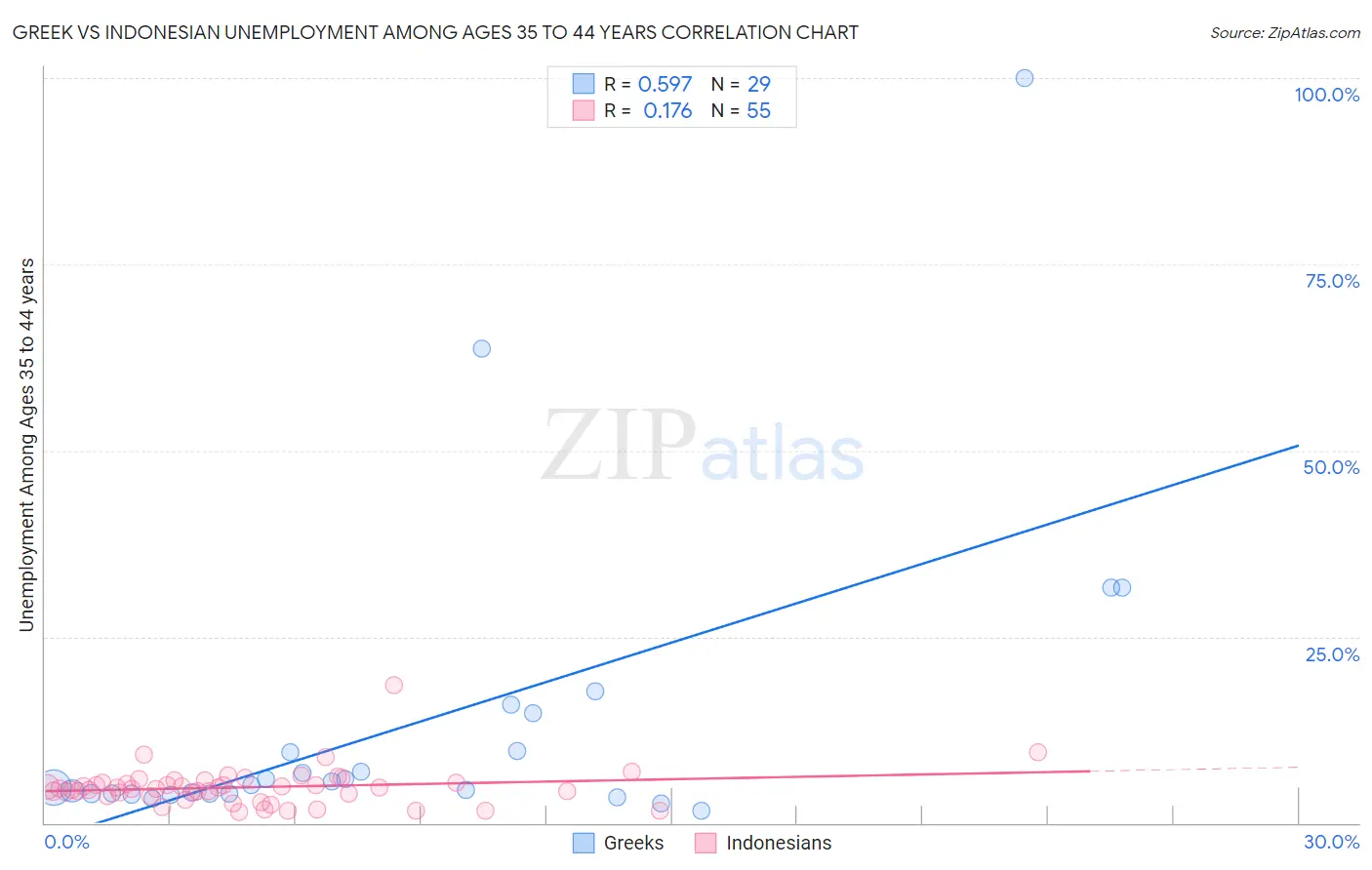 Greek vs Indonesian Unemployment Among Ages 35 to 44 years