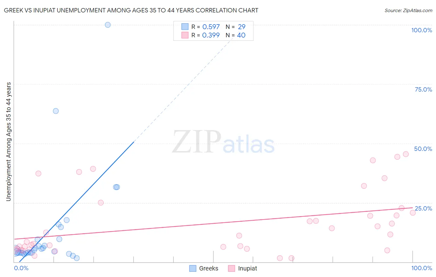 Greek vs Inupiat Unemployment Among Ages 35 to 44 years