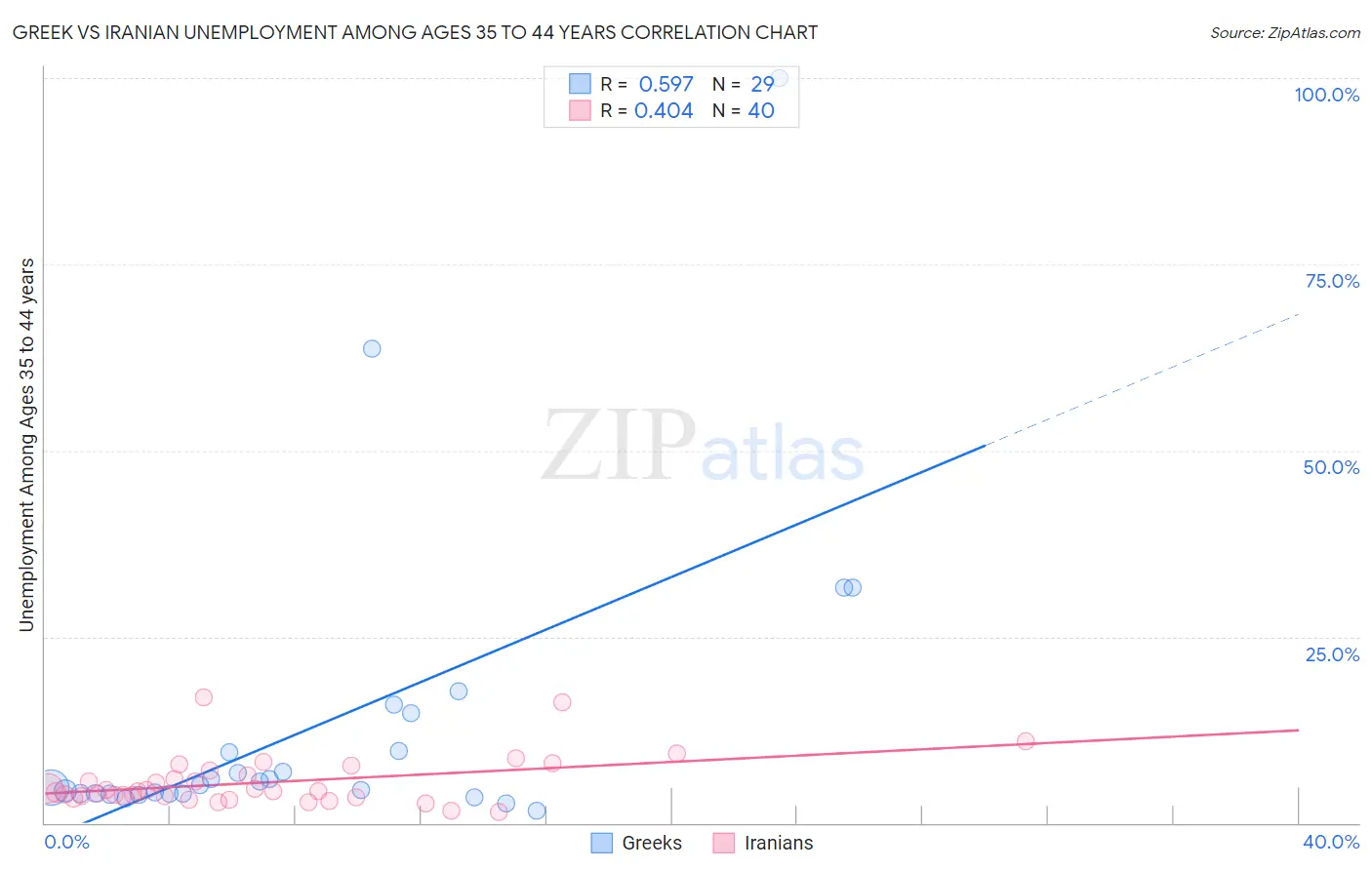 Greek vs Iranian Unemployment Among Ages 35 to 44 years