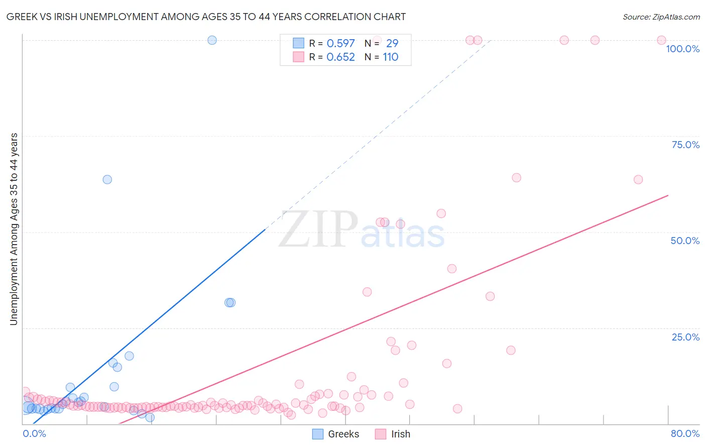 Greek vs Irish Unemployment Among Ages 35 to 44 years