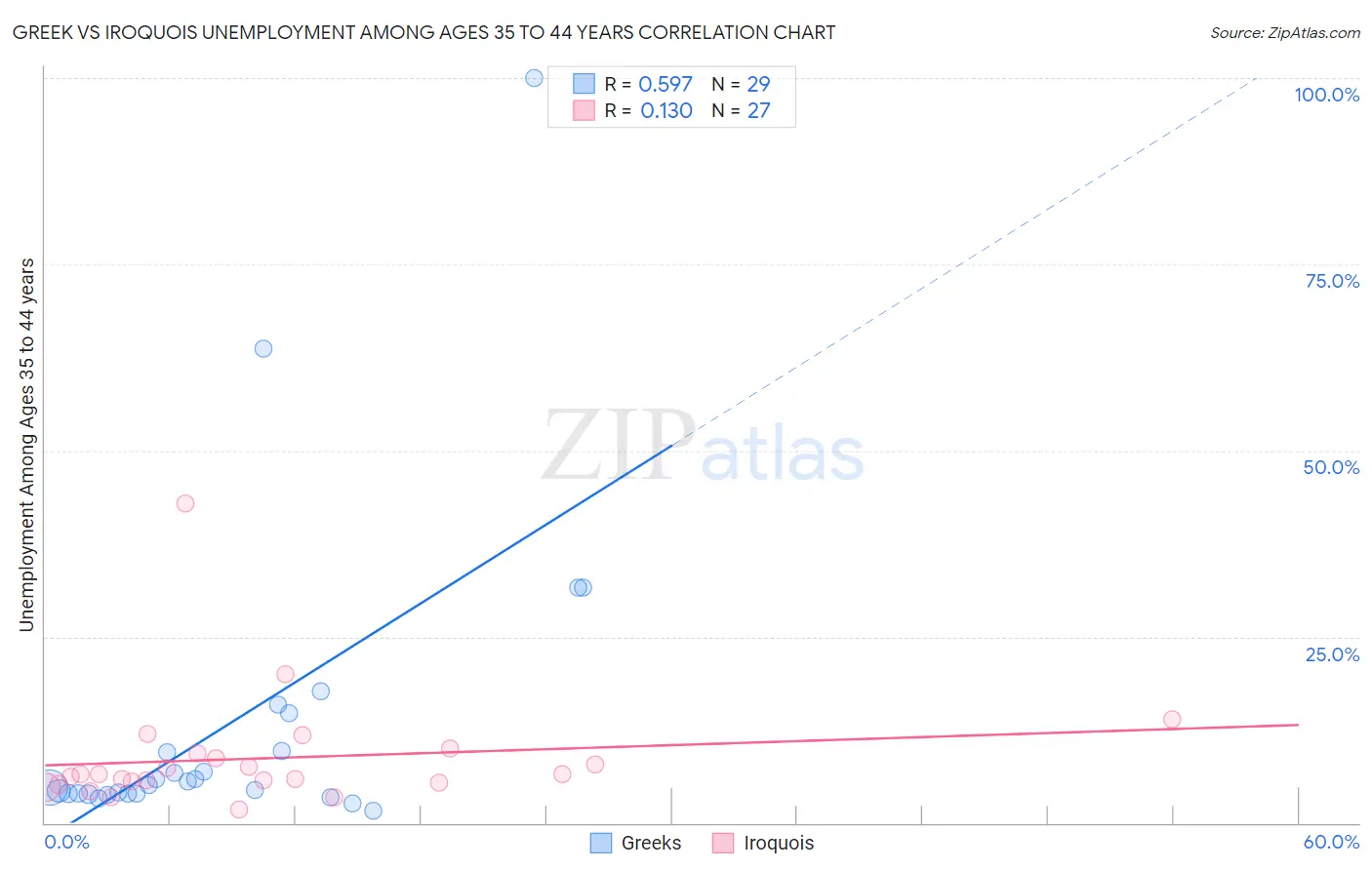 Greek vs Iroquois Unemployment Among Ages 35 to 44 years