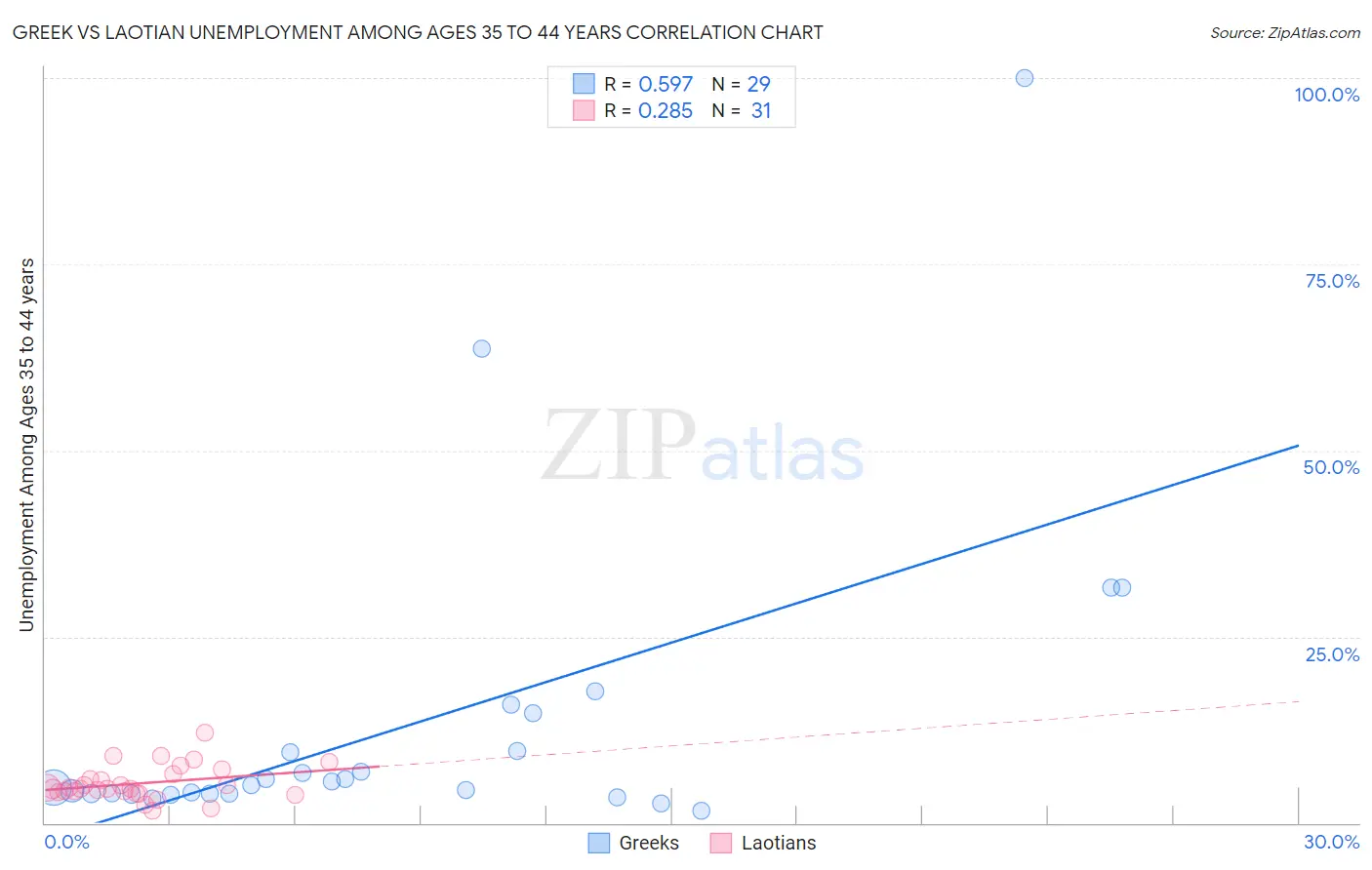 Greek vs Laotian Unemployment Among Ages 35 to 44 years