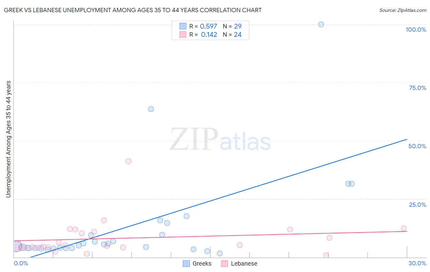 Greek vs Lebanese Unemployment Among Ages 35 to 44 years