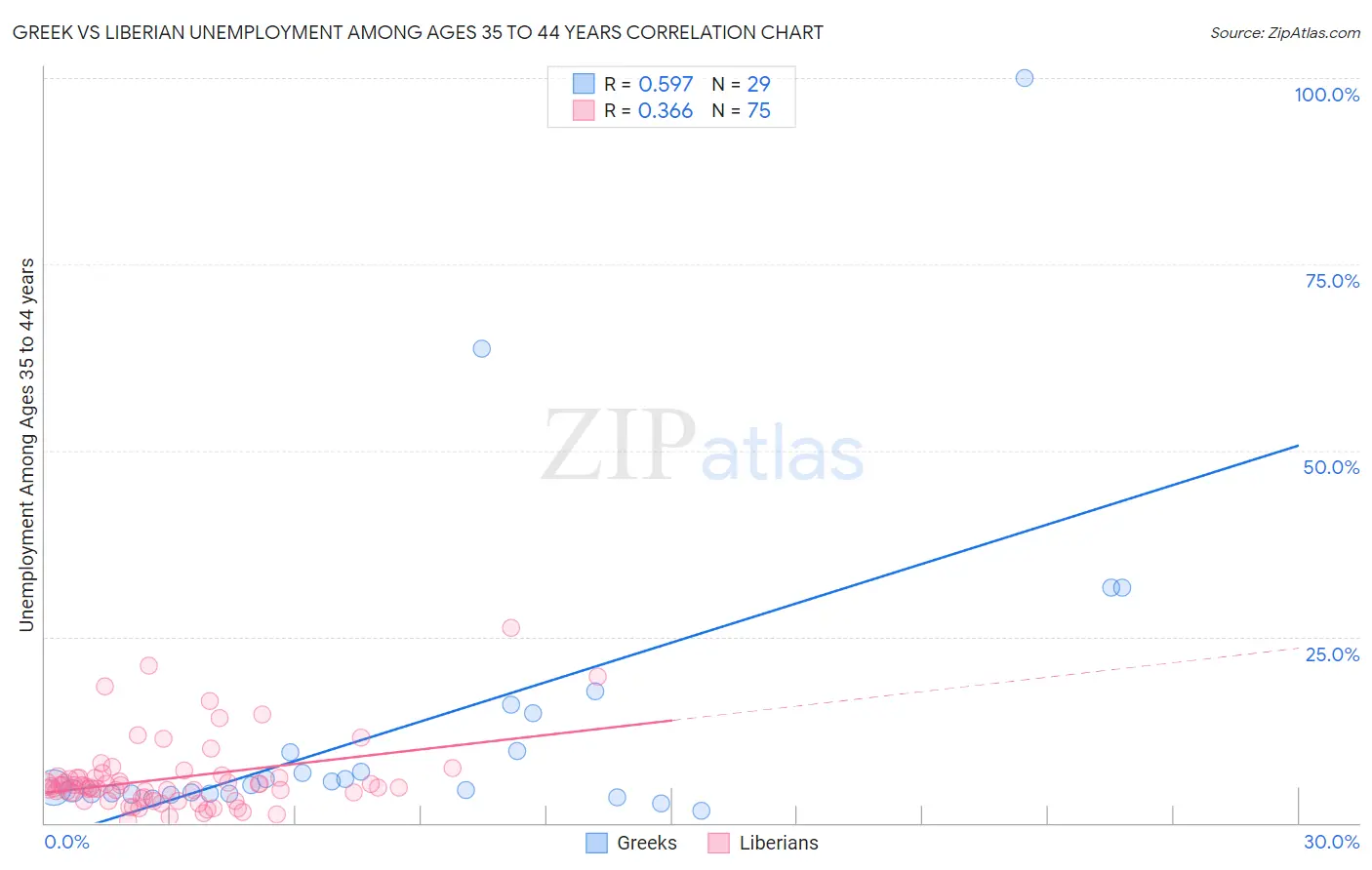 Greek vs Liberian Unemployment Among Ages 35 to 44 years