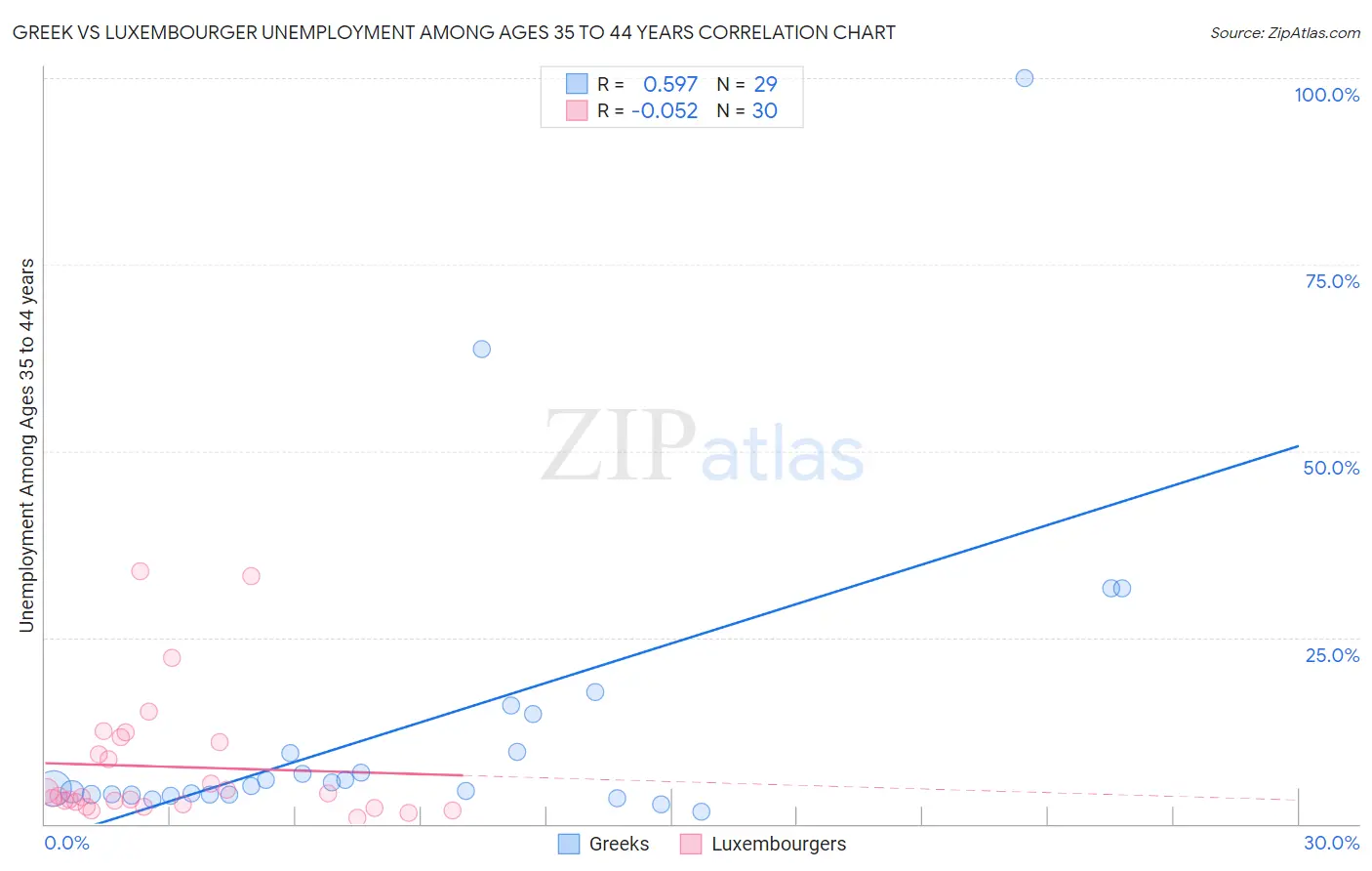 Greek vs Luxembourger Unemployment Among Ages 35 to 44 years