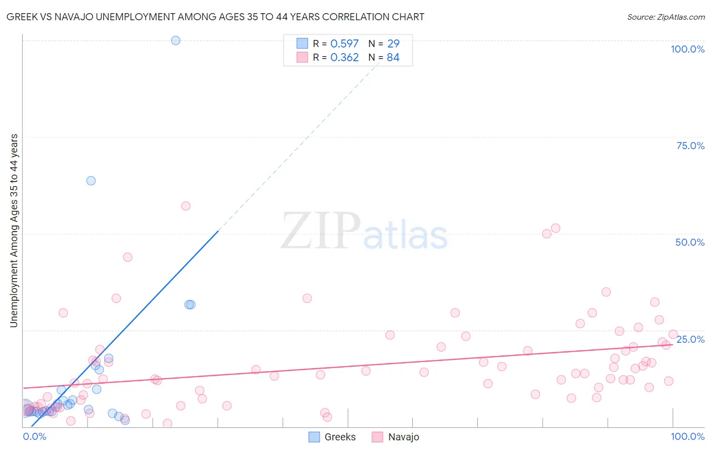 Greek vs Navajo Unemployment Among Ages 35 to 44 years