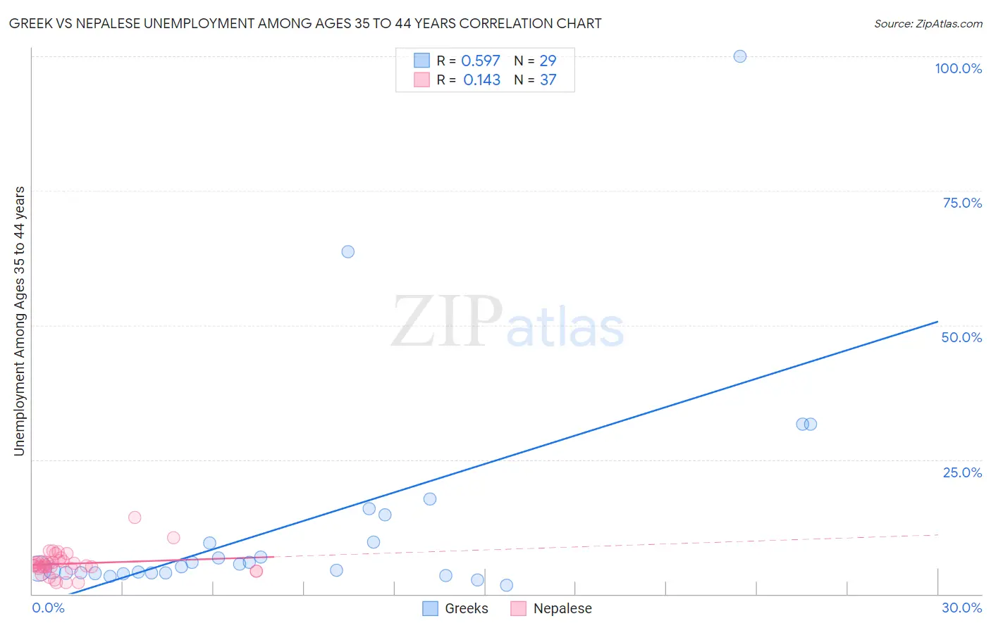 Greek vs Nepalese Unemployment Among Ages 35 to 44 years