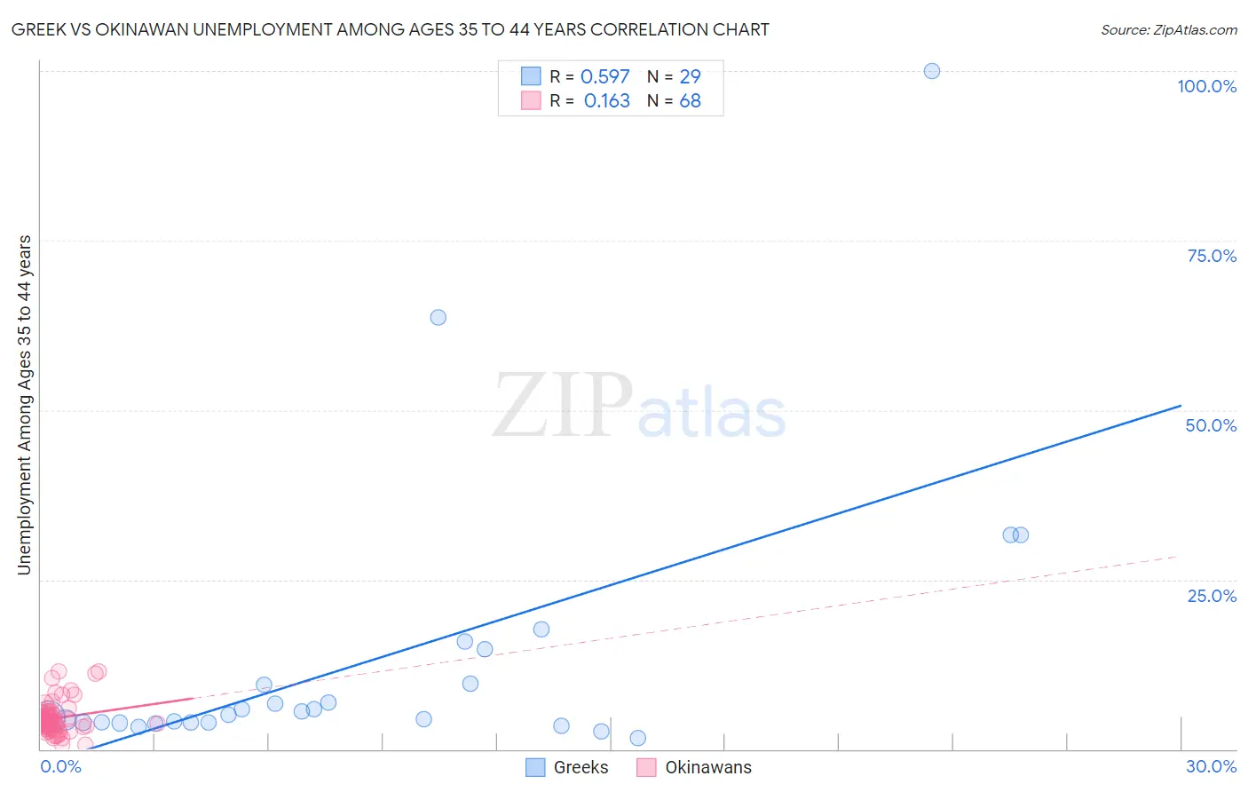 Greek vs Okinawan Unemployment Among Ages 35 to 44 years