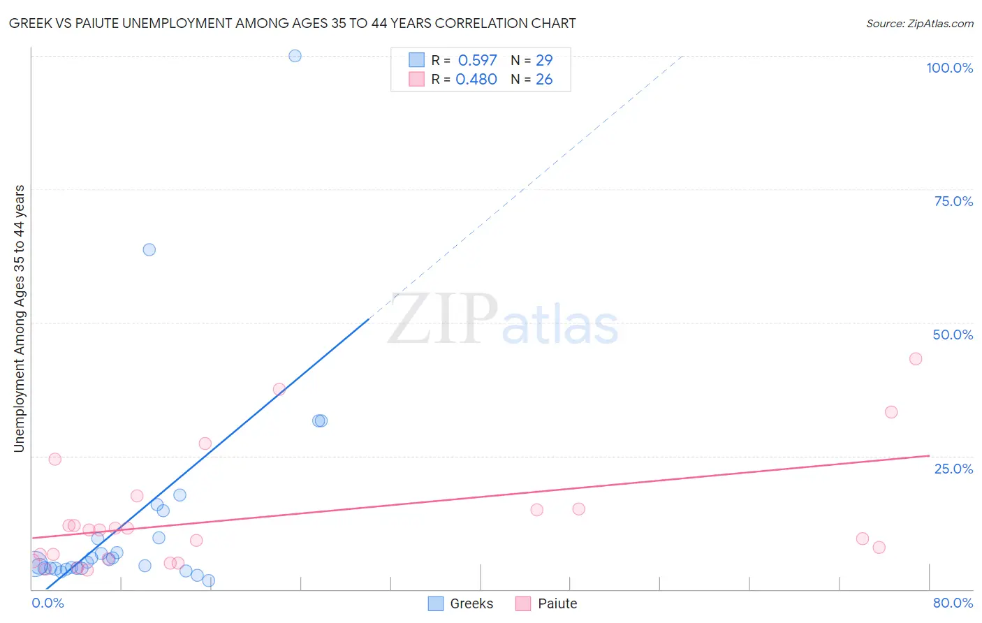 Greek vs Paiute Unemployment Among Ages 35 to 44 years